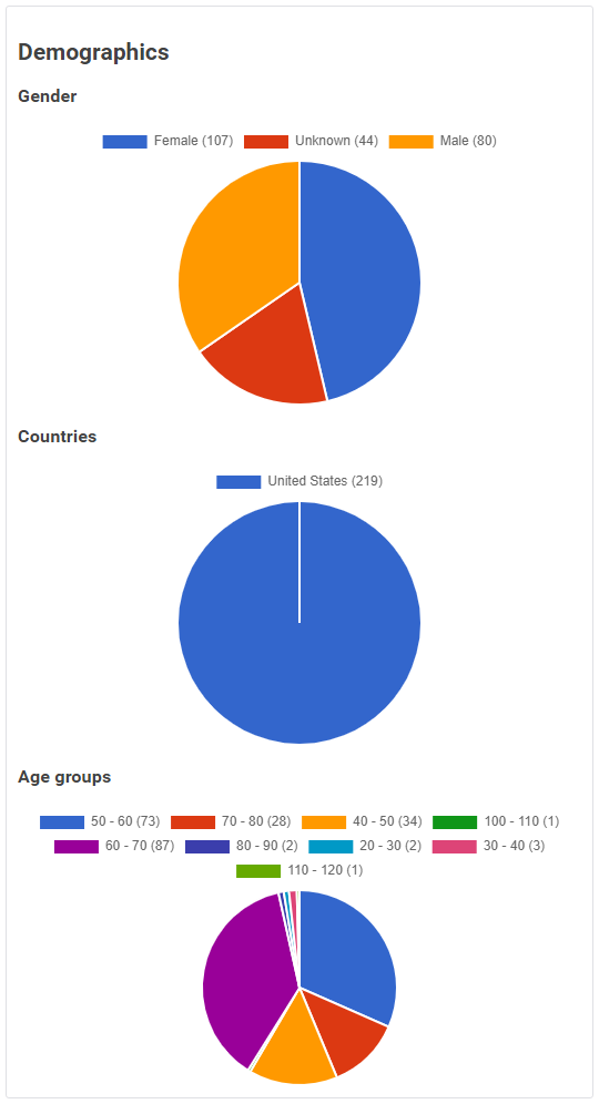 AdSpy demographics